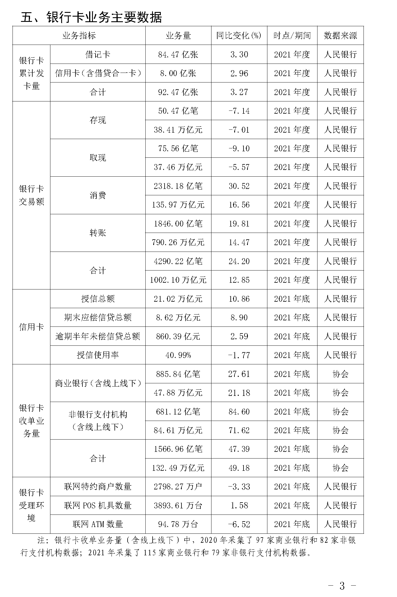 截止2021年末POS機(jī)總量3893萬(wàn)臺(tái)！信用卡逾期半年總額860億