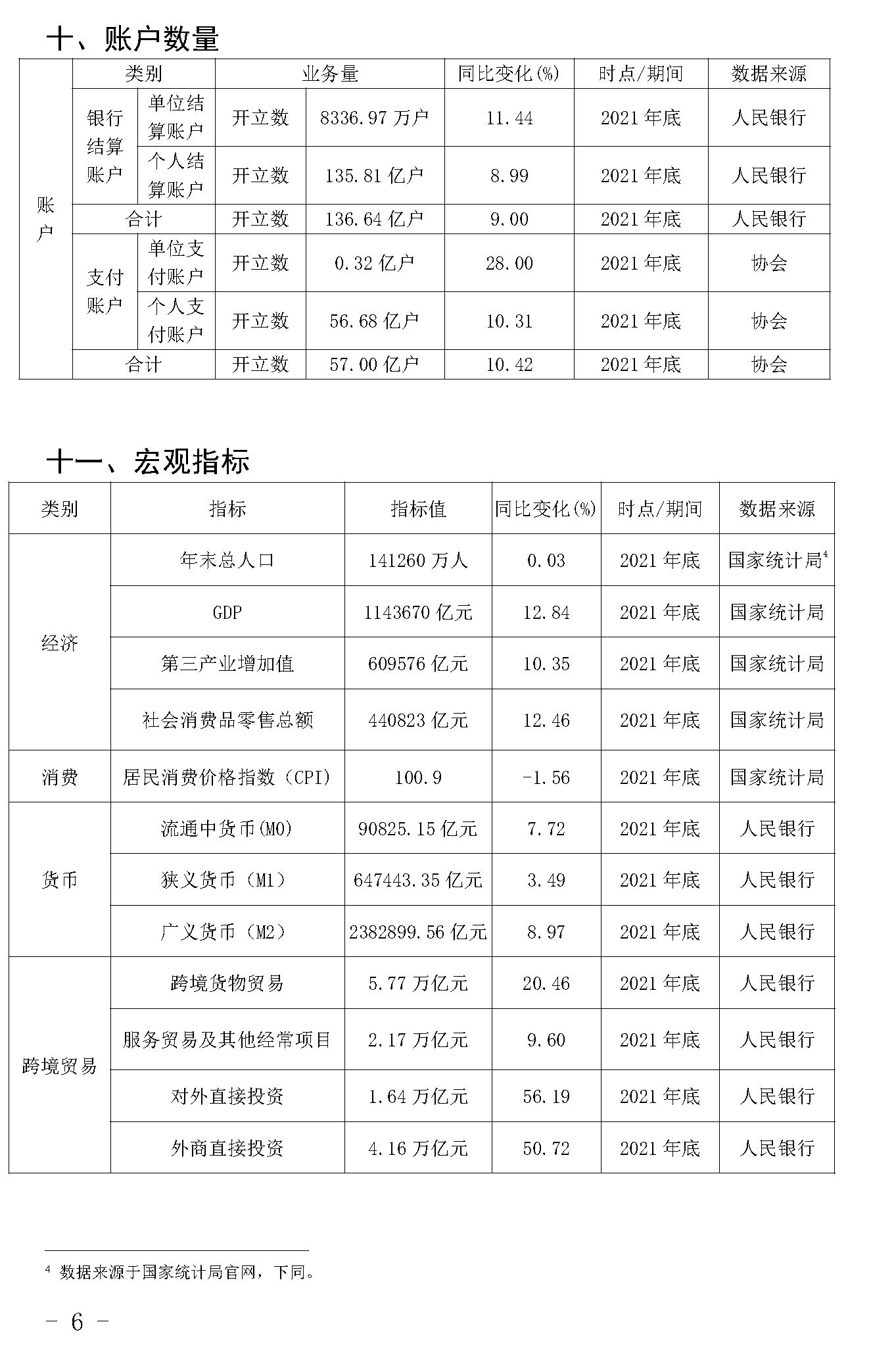 截止2021年末POS機(jī)總量3893萬(wàn)臺(tái)！信用卡逾期半年總額860億