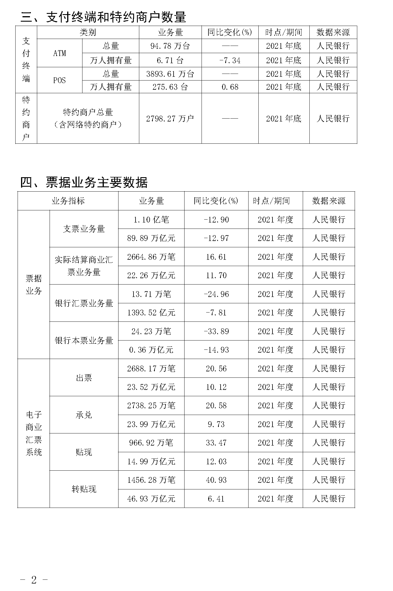 截止2021年末POS機(jī)總量3893萬(wàn)臺(tái)！信用卡逾期半年總額860億