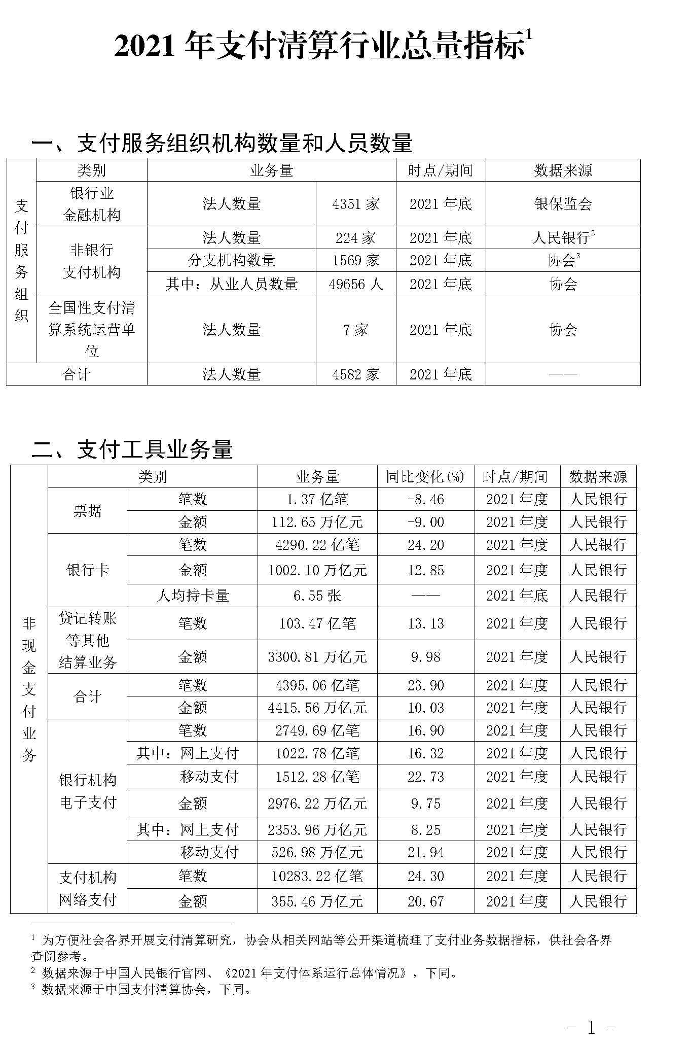 截止2021年末POS機(jī)總量3893萬(wàn)臺(tái)！信用卡逾期半年總額860億